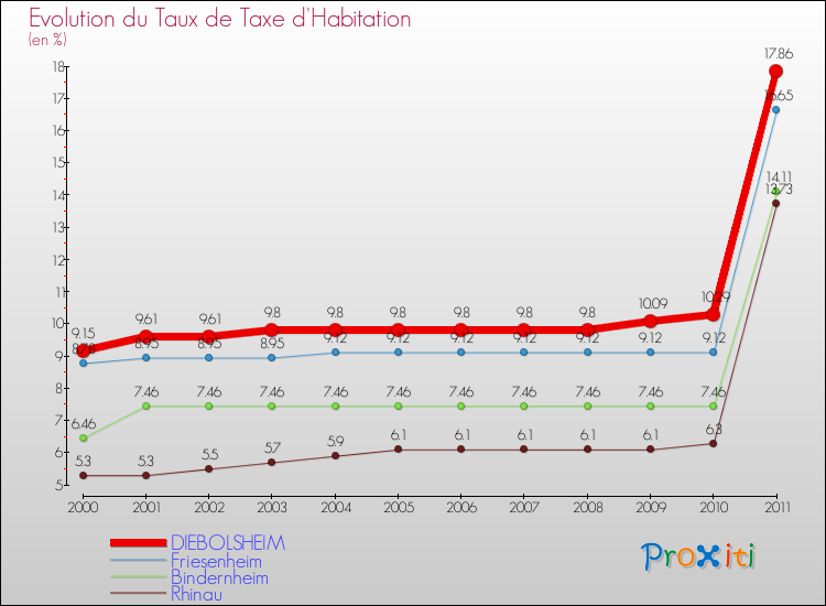 Evolution du taux de la taxe d'habitation pour DIEBOLSHEIM et les communes proches Comparaison des taux de la taxe d'habitation pour DIEBOLSHEIM et les communes voisines