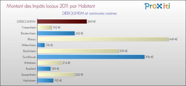 Montant des impôts locaux par Habitant pour DIEBOLSHEIM et les communes proches Comparaison des impôts locaux par habitant pour DIEBOLSHEIM et les communes voisines