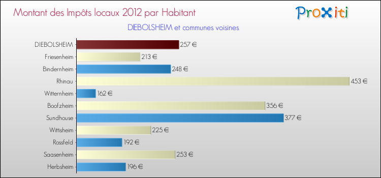 Montant des impôts locaux par Habitant pour DIEBOLSHEIM et les communes proches Comparaison des impôts locaux par habitant pour DIEBOLSHEIM et les communes voisines