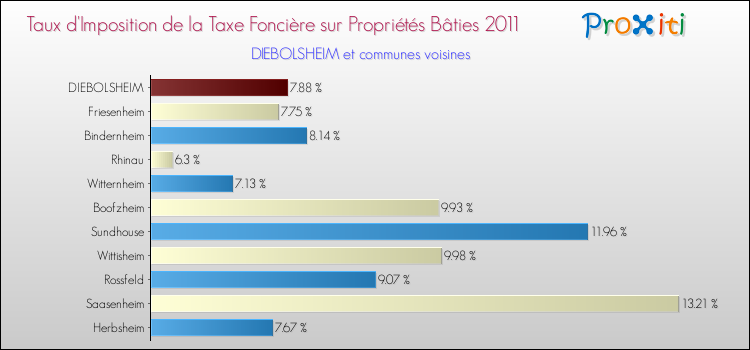 Taux d'imposition de la taxe foncière sur le bati 2011 pour DIEBOLSHEIM et les communes proches Comparaison des taux d'imposition de la taxe foncière sur le bati 2011 pour DIEBOLSHEIM et les communes voisines