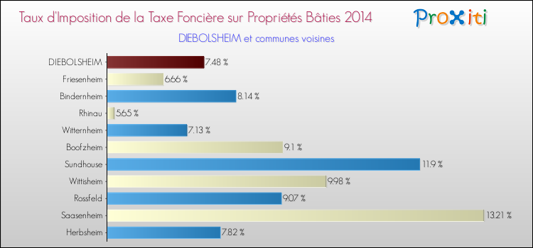 Taux d'imposition de la taxe foncière sur le bati 2014 pour DIEBOLSHEIM et les communes proches Comparaison des taux d'imposition de la taxe foncière sur le bati 2014 pour DIEBOLSHEIM et les communes voisines