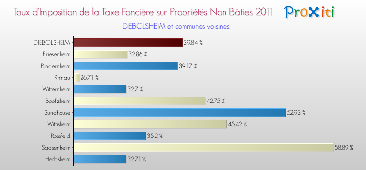 Taux d'imposition de la taxe foncière sur les immeubles et terrains non batis 2011 pour DIEBOLSHEIM et les communes proches Comparaison des taux d'imposition de la taxe foncière sur les immeubles et terrains non batis 2011 pour DIEBOLSHEIM et les communes voisines