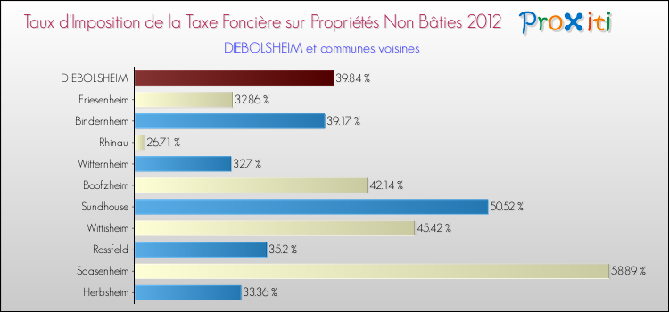 Taux d'imposition de la taxe foncière sur les immeubles et terrains non batis 2012 pour DIEBOLSHEIM et les communes proches Comparaison des taux d'imposition de la taxe foncière sur les immeubles et terrains non batis 2012 pour DIEBOLSHEIM et les communes voisines