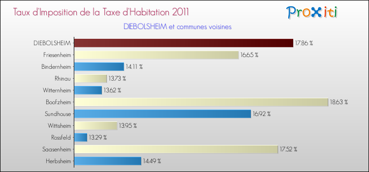 Taux d'imposition de la taxe d'habitation 2011 pour DIEBOLSHEIM et les communes proches Comparaison des taux d'imposition de la taxe d'habitation 2011 pour DIEBOLSHEIM et les communes voisines