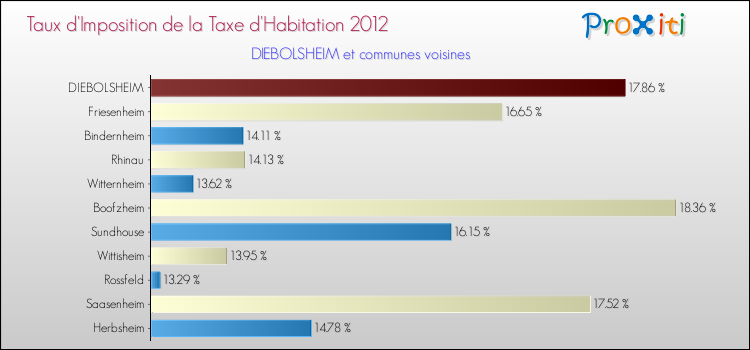 Taux d'imposition de la taxe d'habitation 2012 pour DIEBOLSHEIM et les communes proches Comparaison des taux d'imposition de la taxe d'habitation 2012 pour DIEBOLSHEIM et les communes voisines