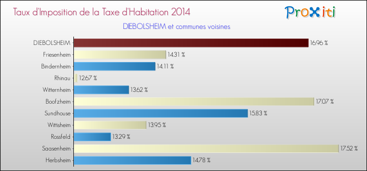 Taux d'imposition de la taxe d'habitation 2014 pour DIEBOLSHEIM et les communes proches Comparaison des taux d'imposition de la taxe d'habitation 2014 pour DIEBOLSHEIM et les communes voisines
