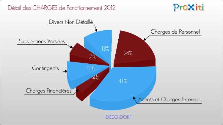 Décomposition des Charges de Fonctionnement 2012 de la commune de DIEDENDORF Charges de Fonctionnement 2012 pour la commune de DIEDENDORF