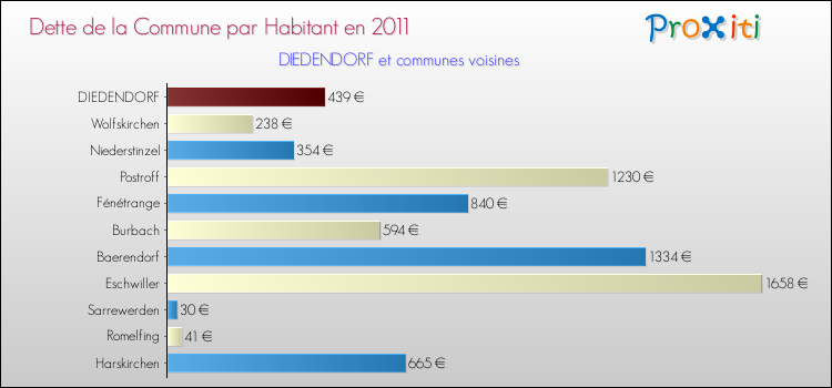 Dette par habitant de la commune en 2011 pour DIEDENDORF et les communes proches Comparaison de la dette par habitant de la commune en 2011 pour DIEDENDORF et les communes voisines