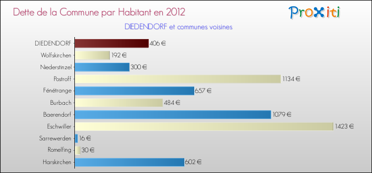 Dette par habitant de la commune en 2012 pour DIEDENDORF et les communes proches Comparaison de la dette par habitant de la commune en 2012 pour DIEDENDORF et les communes voisines