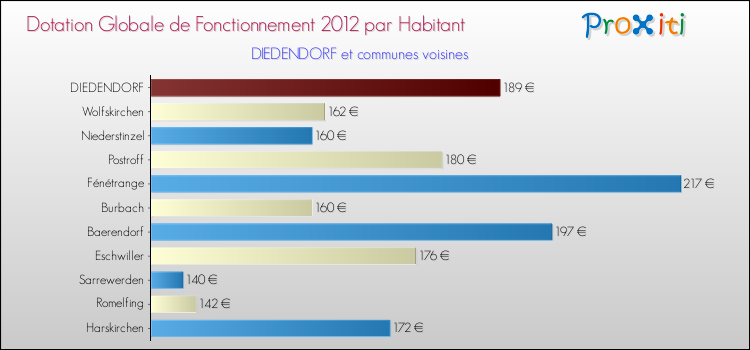 Montant des dotations globales de fonctionnement DGF par Habitant pour DIEDENDORF et les communes proches Comparaison des des dotations globales de fonctionnement DGF par habitant pour DIEDENDORF et les communes voisines