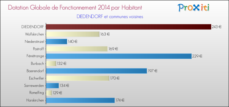 Montant des dotations globales de fonctionnement DGF par Habitant pour DIEDENDORF et les communes proches en 2014. Comparaison des des dotations globales de fonctionnement DGF par habitant pour DIEDENDORF et les communes voisines en 2014.