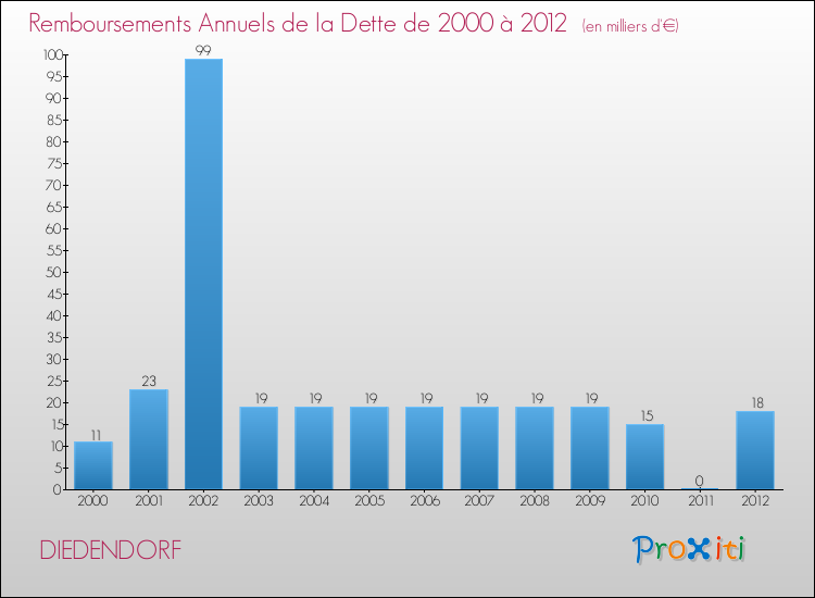 Evolution de l'annuité de la dette pour la commune de DIEDENDORF de 2000 à 2012 Annuités de la dette pour DIEDENDORF de 2000 à 2012