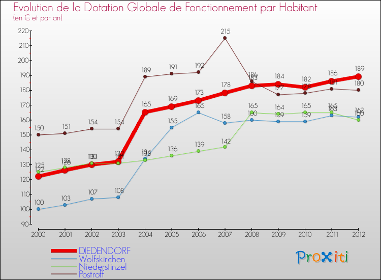 Evolution et montant de la dotation globale de fonctionnement par Habitant pour DIEDENDORF et les communes proches Comparaison des dotations globales de fonctionnement par habitant pour DIEDENDORF et les communes voisines