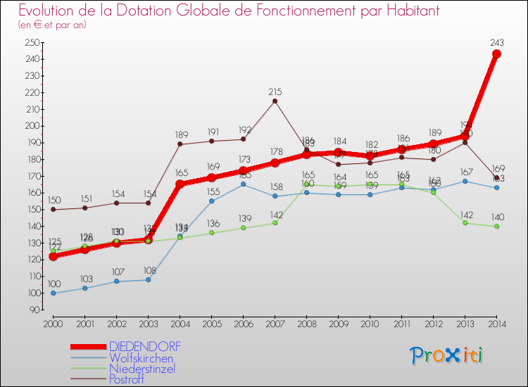 Evolution et montant de la dotation globale de fonctionnement par Habitant pour DIEDENDORF et les communes proches de 2000 à 2014. Comparaison des dotations globales de fonctionnement par habitant pour DIEDENDORF et les communes voisines de 2000 à 2014.