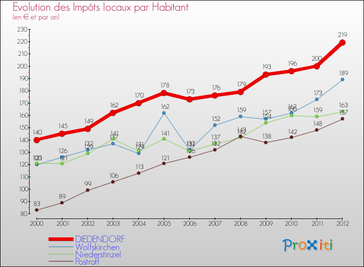 Evolution et montant des impôts locaux par Habitant pour DIEDENDORF et les communes proches Comparaison des impôts locaux par habitant pour DIEDENDORF et les communes voisines