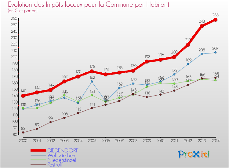 Evolution et montant des impôts locaux par Habitant pour DIEDENDORF et les communes proches de 2000 à 2014 Comparaison des impôts locaux par habitant pour DIEDENDORF et les communes voisines de 2000 à 2014