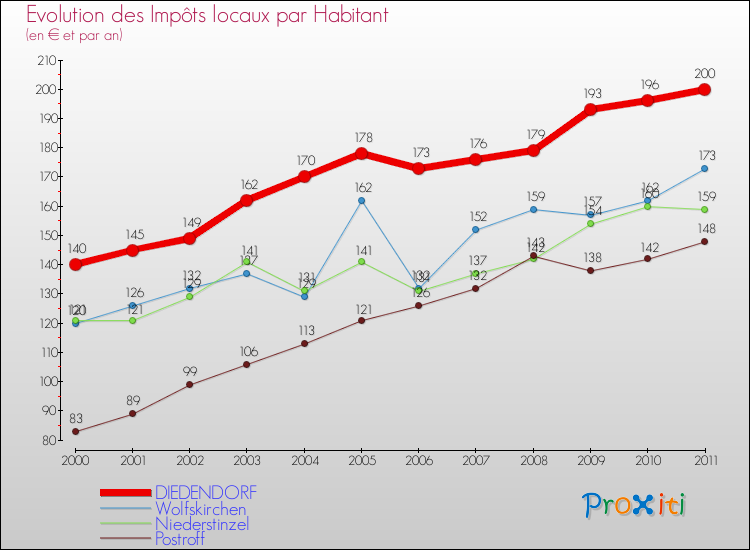 Evolution et montant des impôts locaux par Habitant pour DIEDENDORF et les communes proches Comparaison des impôts locaux par habitant pour DIEDENDORF et les communes voisines