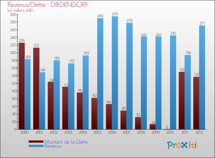 Evolution comparée de la dette et des revenus pour la commune de DIEDENDORF de 2000 à 2012 Comparaison de la dette et des revenus pour DIEDENDORF de 2000 à 2012