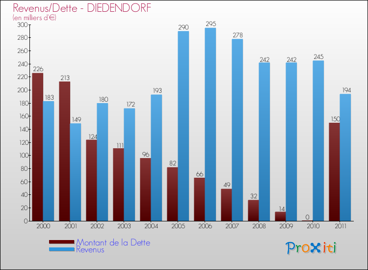 Evolution comparée de la dette et des revenus pour la commune de DIEDENDORF de 2000 à 2011 Comparaison de la dette et des revenus pour DIEDENDORF de 2000 à 2011