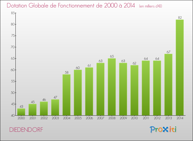 Evolution du montant de la Dotation Globale de Fonctionnement pour la commune de DIEDENDORF de 2000 à 2014 Evolution du montant de la Dotation Globale de Fonctionnement pour DIEDENDORF de 2000 à 2014