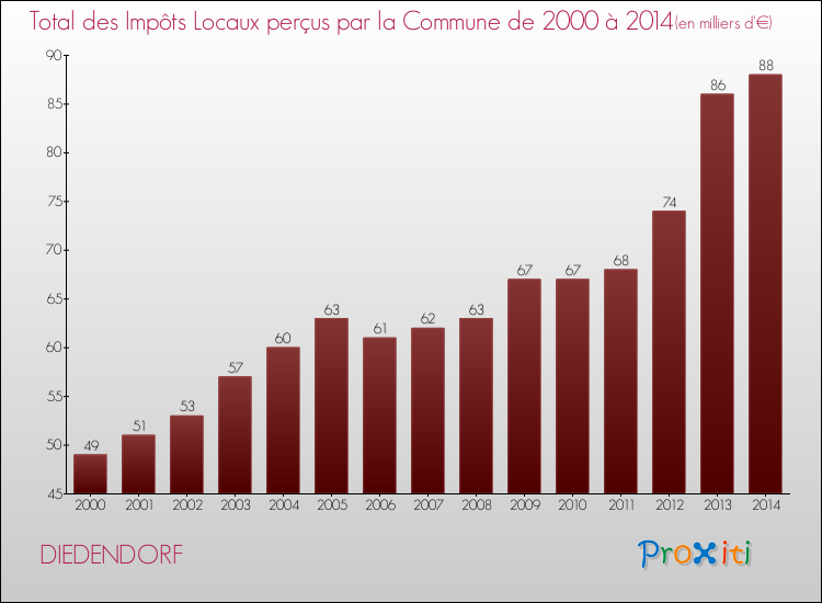 Evolution des Impôts Locaux pour la commune de DIEDENDORF de 2000 à 2014 Evolution des Impôts Locaux pour DIEDENDORF de 2000 à 2014