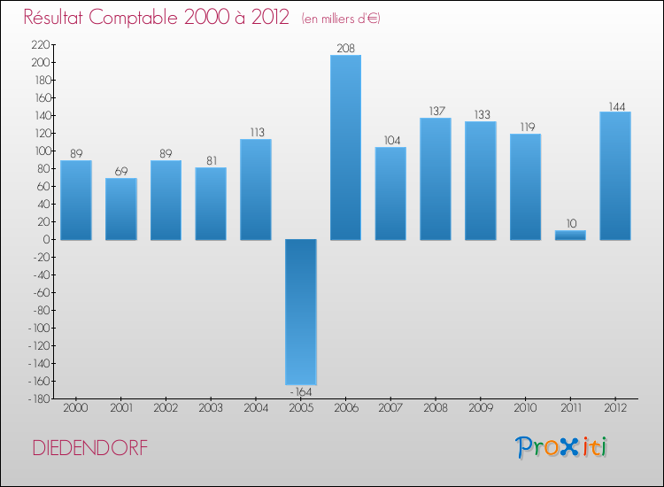 Evolution du résultat comptable pour la commune de DIEDENDORF de 2000 à 2012 Evolution du résultat comptable pour DIEDENDORF de 2000 à 2012