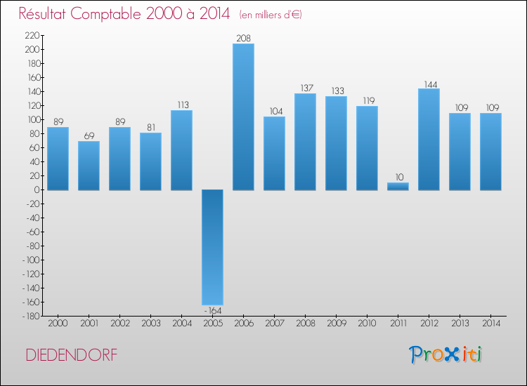 Evolution du résultat comptable pour la commune de DIEDENDORF de 2000 à 2014 Evolution du résultat comptable pour DIEDENDORF de 2000 à 2014