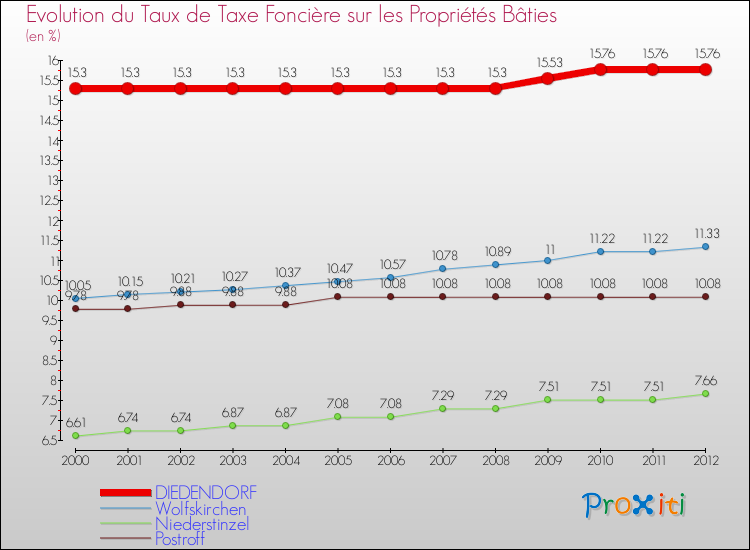 Evolution du taux de la taxe foncière sur le bati pour DIEDENDORF et les communes proches de 2000 à 2012 Comparaison des taux de taxe foncière sur le bati pour DIEDENDORF et les communes voisines de 2000 à 2012