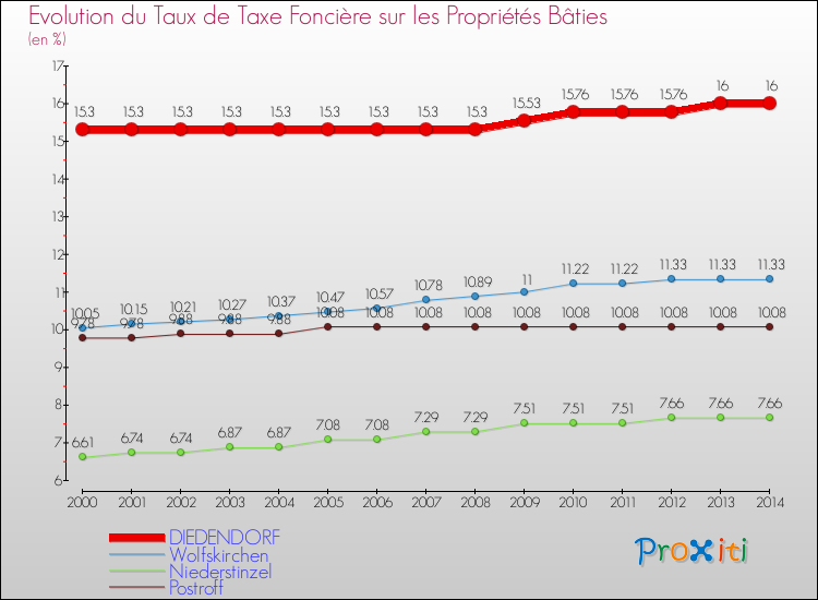 Evolution du taux de la taxe foncière sur le bati pour DIEDENDORF et les communes proches de 2000 à 2014 Comparaison des taux de taxe foncière sur le bati pour DIEDENDORF et les communes voisines de 2000 à 2014
