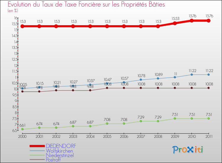 Evolution du taux de la taxe foncière sur le bati pour DIEDENDORF et les communes proches Comparaison des taux de taxe foncière sur le bati pour DIEDENDORF et les communes voisines