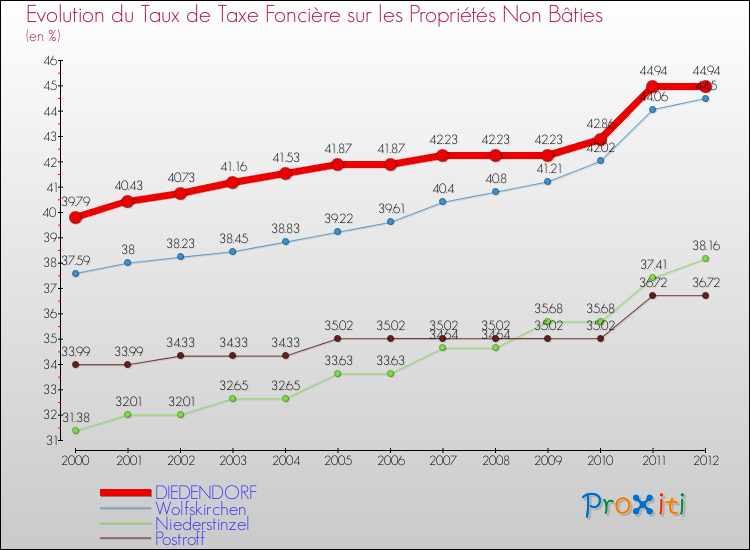 Evolution du taux de la taxe foncière sur les immeubles et terrains non batis pour DIEDENDORF et les communes proches de 2000 à 2012 Comparaison des taux de la taxe foncière sur les immeubles et terrains non batis pour DIEDENDORF et les communes voisines de 2000 à 2012