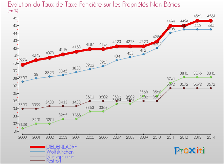 Evolution du taux de la taxe foncière sur les immeubles et terrains non batis pour DIEDENDORF et les communes proches de 2000 à 2014 Comparaison des taux de la taxe foncière sur les immeubles et terrains non batis pour DIEDENDORF et les communes voisines de 2000 à 2014