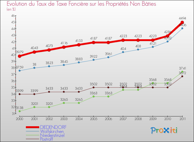 Evolution du taux de la taxe foncière sur les immeubles et terrains non batis pour DIEDENDORF et les communes proches Comparaison des taux de la taxe foncière sur les immeubles et terrains non batis pour DIEDENDORF et les communes voisines