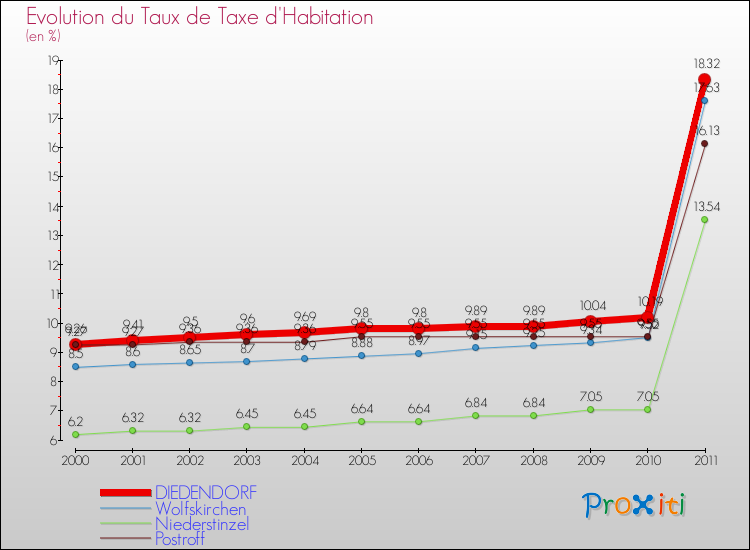 Evolution du taux de la taxe d'habitation pour DIEDENDORF et les communes proches Comparaison des taux de la taxe d'habitation pour DIEDENDORF et les communes voisines