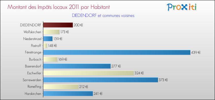Montant des impôts locaux par Habitant pour DIEDENDORF et les communes proches Comparaison des impôts locaux par habitant pour DIEDENDORF et les communes voisines