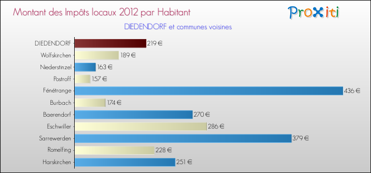 Montant des impôts locaux par Habitant pour DIEDENDORF et les communes proches Comparaison des impôts locaux par habitant pour DIEDENDORF et les communes voisines