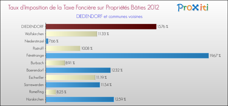 Taux d'imposition de la taxe foncière sur le bati 2012 pour DIEDENDORF et les communes proches Comparaison des taux d'imposition de la taxe foncière sur le bati 2012 pour DIEDENDORF et les communes voisines