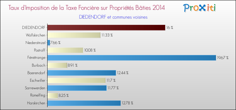 Taux d'imposition de la taxe foncière sur le bati 2014 pour DIEDENDORF et les communes proches Comparaison des taux d'imposition de la taxe foncière sur le bati 2014 pour DIEDENDORF et les communes voisines