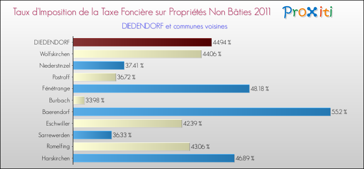 Taux d'imposition de la taxe foncière sur les immeubles et terrains non batis 2011 pour DIEDENDORF et les communes proches Comparaison des taux d'imposition de la taxe foncière sur les immeubles et terrains non batis 2011 pour DIEDENDORF et les communes voisines
