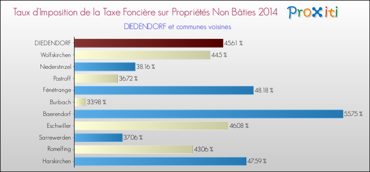 Taux d'imposition de la taxe foncière sur les immeubles et terrains non batis 2014 pour DIEDENDORF et les communes proches Comparaison des taux d'imposition de la taxe foncière sur les immeubles et terrains non batis 2014 pour DIEDENDORF et les communes voisines