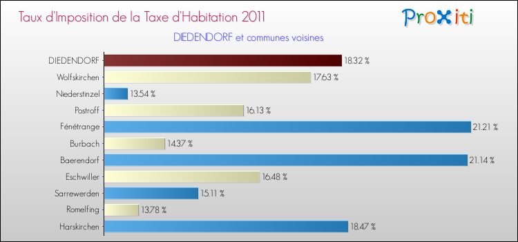 Taux d'imposition de la taxe d'habitation 2011 pour DIEDENDORF et les communes proches Comparaison des taux d'imposition de la taxe d'habitation 2011 pour DIEDENDORF et les communes voisines