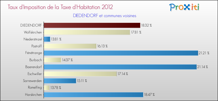 Taux d'imposition de la taxe d'habitation 2012 pour DIEDENDORF et les communes proches Comparaison des taux d'imposition de la taxe d'habitation 2012 pour DIEDENDORF et les communes voisines