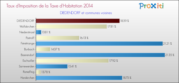 Taux d'imposition de la taxe d'habitation 2014 pour DIEDENDORF et les communes proches Comparaison des taux d'imposition de la taxe d'habitation 2014 pour DIEDENDORF et les communes voisines