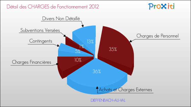 Décomposition des Charges de Fonctionnement 2012 de la commune de DIEFFENBACH-AU-VAL Charges de Fonctionnement 2012 pour la commune de DIEFFENBACH-AU-VAL
