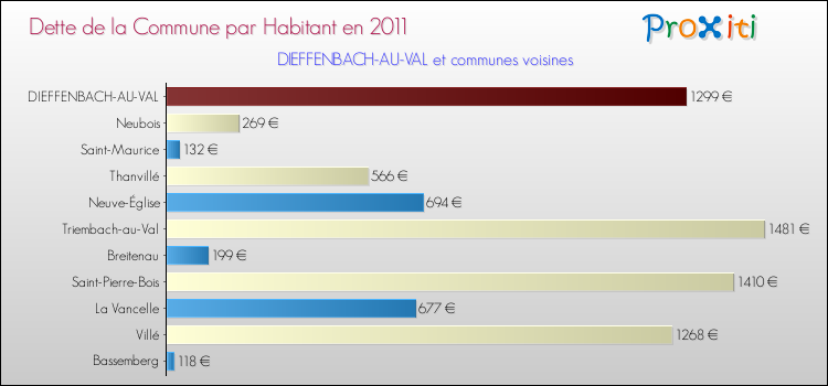 Dette par habitant de la commune en 2011 pour DIEFFENBACH-AU-VAL et les communes proches Comparaison de la dette par habitant de la commune en 2011 pour DIEFFENBACH-AU-VAL et les communes voisines