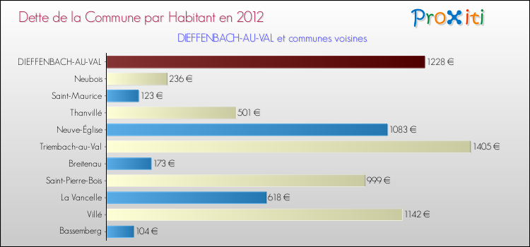 Dette par habitant de la commune en 2012 pour DIEFFENBACH-AU-VAL et les communes proches Comparaison de la dette par habitant de la commune en 2012 pour DIEFFENBACH-AU-VAL et les communes voisines