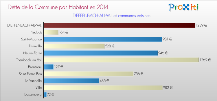 Dette par habitant de la commune en 2014 pour DIEFFENBACH-AU-VAL et les communes proches Comparaison de la dette par habitant de la commune en 2014 pour DIEFFENBACH-AU-VAL et les communes voisines