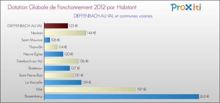 Montant des dotations globales de fonctionnement DGF par Habitant pour DIEFFENBACH-AU-VAL et les communes proches Comparaison des des dotations globales de fonctionnement DGF par habitant pour DIEFFENBACH-AU-VAL et les communes voisines