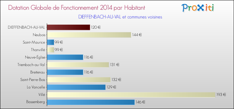 Montant des dotations globales de fonctionnement DGF par Habitant pour DIEFFENBACH-AU-VAL et les communes proches en 2014. Comparaison des des dotations globales de fonctionnement DGF par habitant pour DIEFFENBACH-AU-VAL et les communes voisines en 2014.