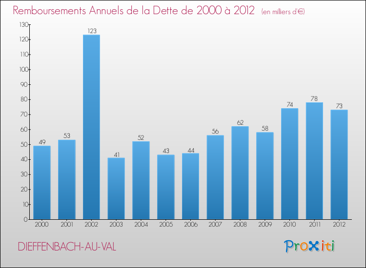 Evolution de l'annuité de la dette pour la commune de DIEFFENBACH-AU-VAL de 2000 à 2012 Annuités de la dette pour DIEFFENBACH-AU-VAL de 2000 à 2012
